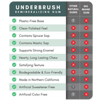 Underbrush re-mineralizing gum