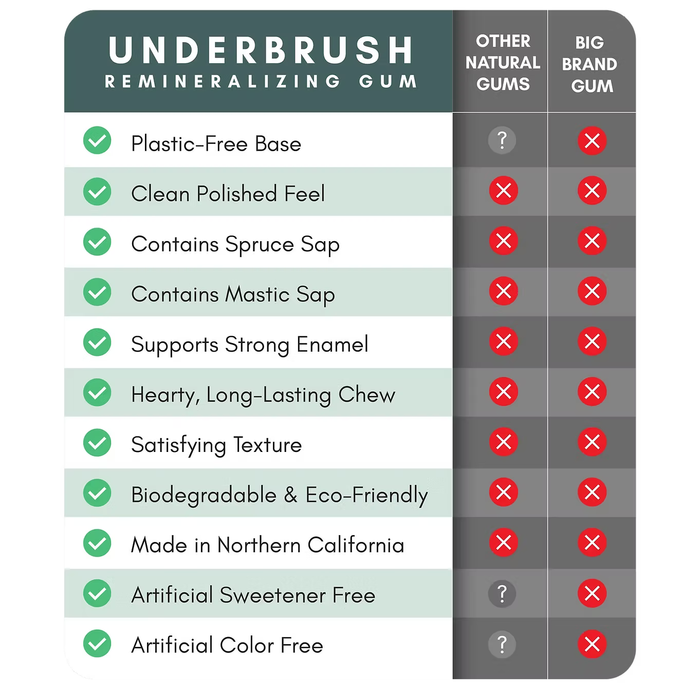 Underbrush re-mineralizing gum